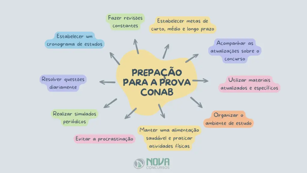 Mapa mental para a prova Conab