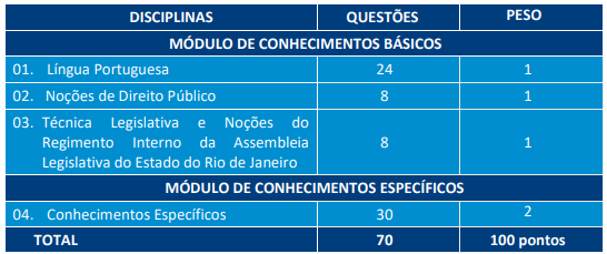 Disciplinas e questões do Concurso Alerj.