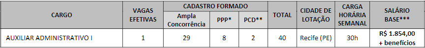 Concurso CRESS PE - Nível médio