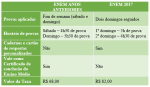 enem2017 comparação