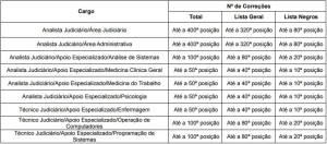 Tabela classificação TRE RJ 02