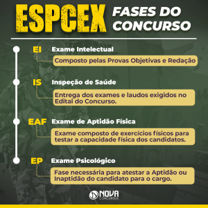 ESPCEX Fases Concursos