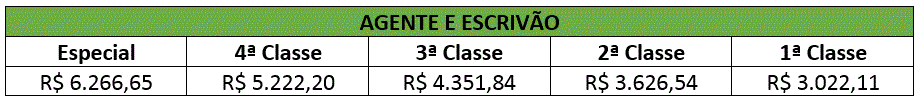 PC RN Agente e Escrivão