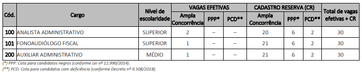 Tabela de vagas do concurso Crefono 5