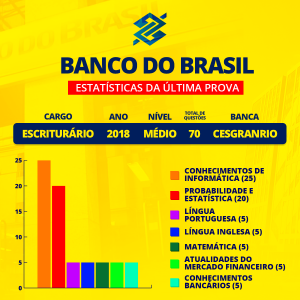 Banco do brasil estatisticas da prova