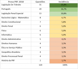 Gráfico 01 PRF