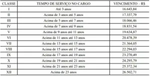 salario auditor tce pi