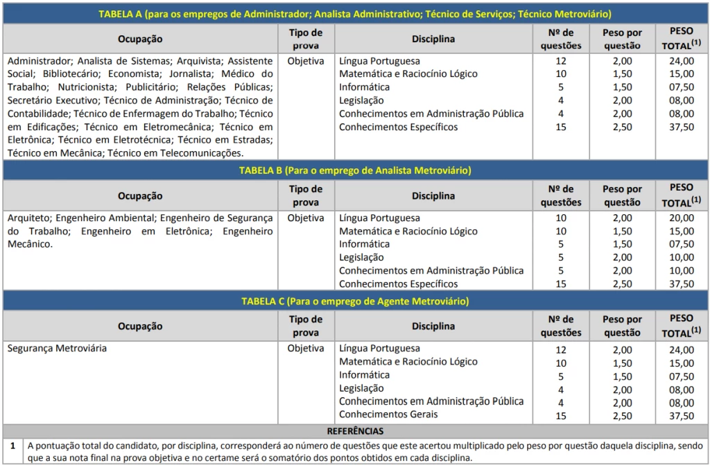 Tabela do conteúdo programático do Concurso Trensurb 2021