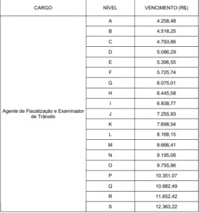 Tabela salarial do cargo de Agente de Fiscalização e Examinador de Trânsito no Detran Goiás!