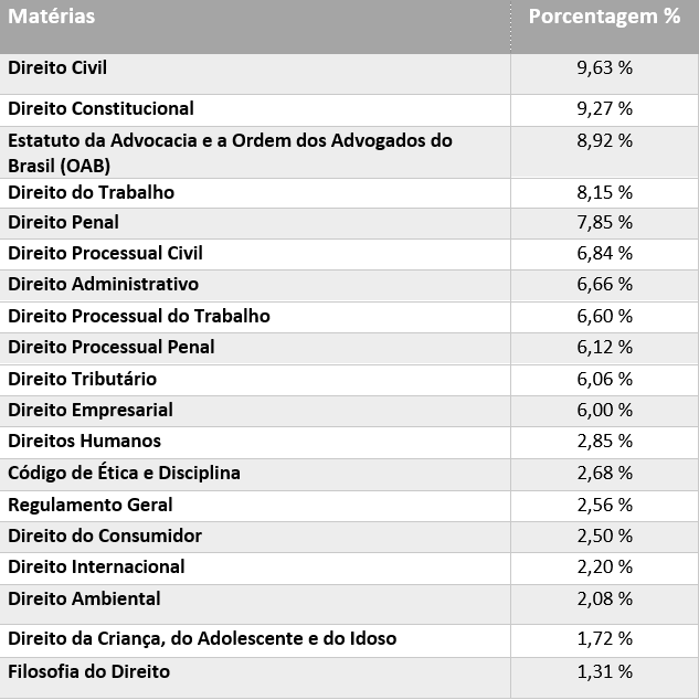 matérias OAB