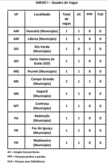 Divisão de vagas concurso IBGE