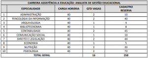 vagas concurso sedf 2022 gestor