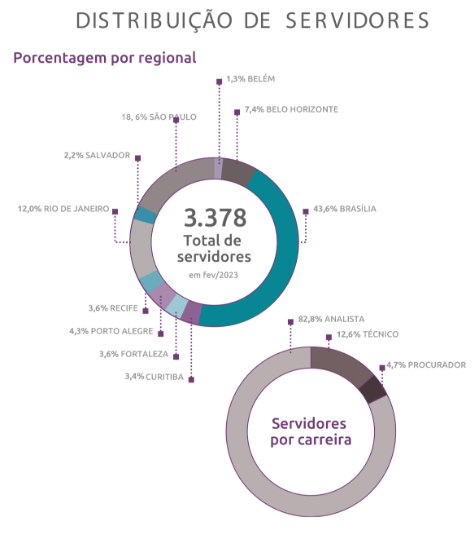 tabela distribuição de servidores