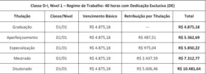 Tabela salarial do Professor no IFSC