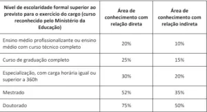 Tabela salarial do TAE no concurso IFSC