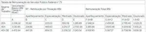 Tabela de Remuneração do cargo de Professor na UFRJ