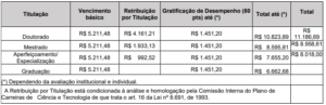 Tabela salarial do Analista em Ciência e Tecnologia do concurso MCTI