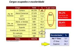 cargos ocupados correios