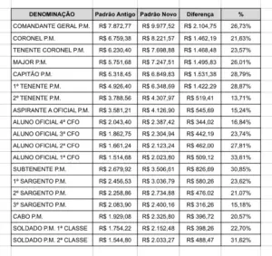 remuneracao reajuste salarial pm sp