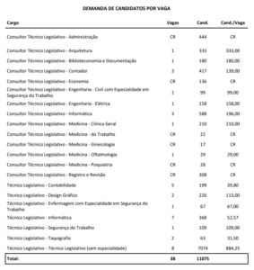 demanda de candidatos por vaga camara sp