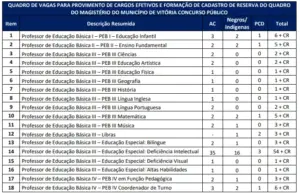 distribuicao de vagas vitoria es