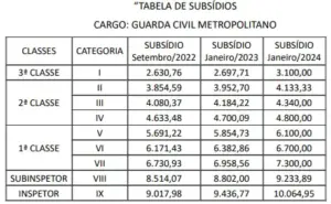 salario guarda goiania