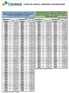 tabela salarial correios