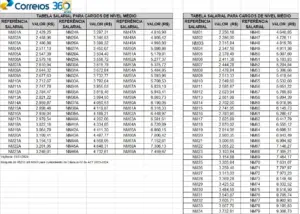 salario nivel medio correios parte 1