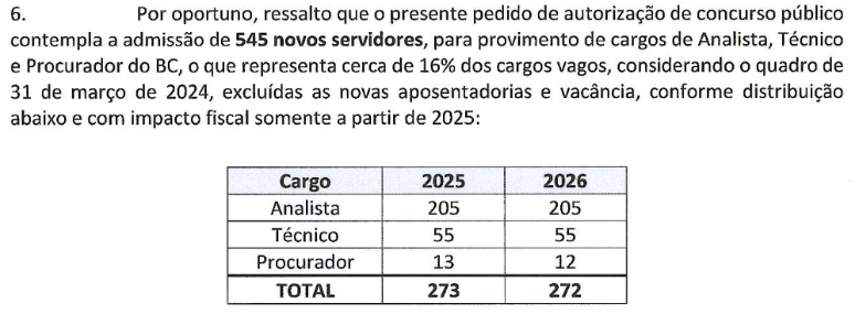 Pedido enviado para 545 vagas do Concurso Bacen.