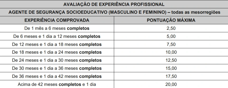 Tabela de avaliação de experiência profissional do concurso SAP SC