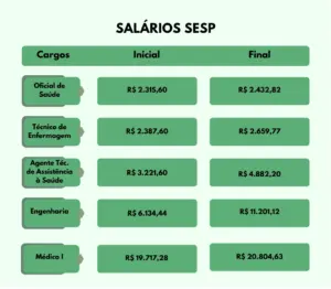 Tabela salarial da SESP