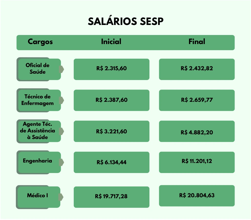 Tabela salarial da SESP 