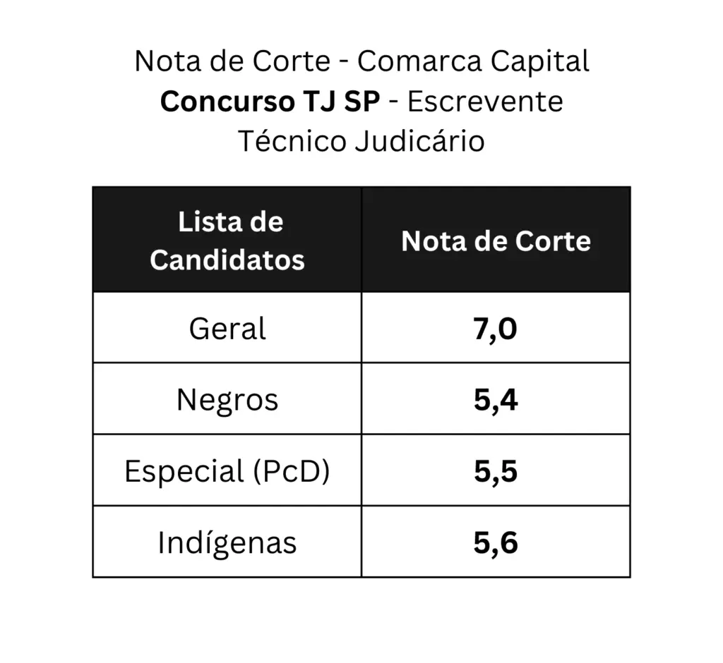 Tabela de notas de corte do concurso TJ SP