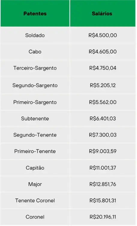 Tabela de evolução salarial do concurso bombeiros ce 