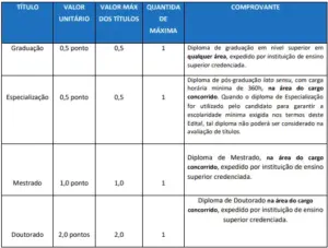 Critérios da prova de títulos do concurso da Prefeitura de Macaé