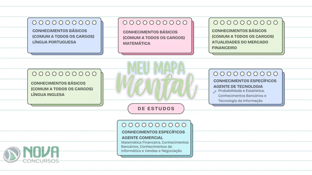 Mapa mental sobre as disciplinas do cocnurso Bnaco do Brasil.