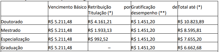 Remuneração por titulação para os cargos do Concurso AEB