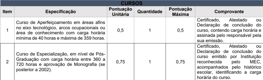 Tabela de Cursos Avaliação de Títulos - Concurso SEC BA