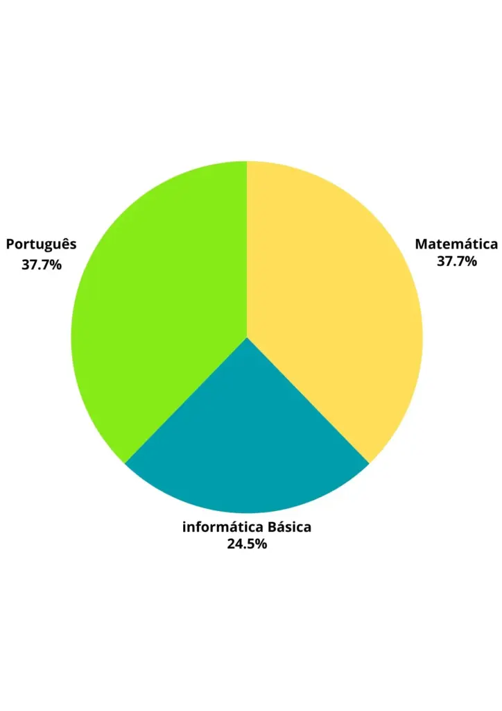 Gráfico da incidência dos assuntos nas provas do concurso Correios. 