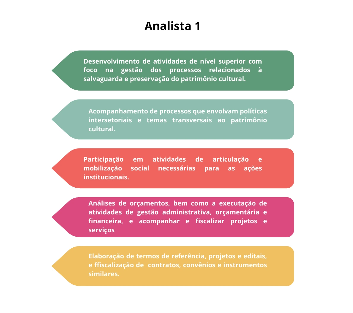 Infogrático com as atribuições do cargo de Analista de Patrimônio do Iphan. 