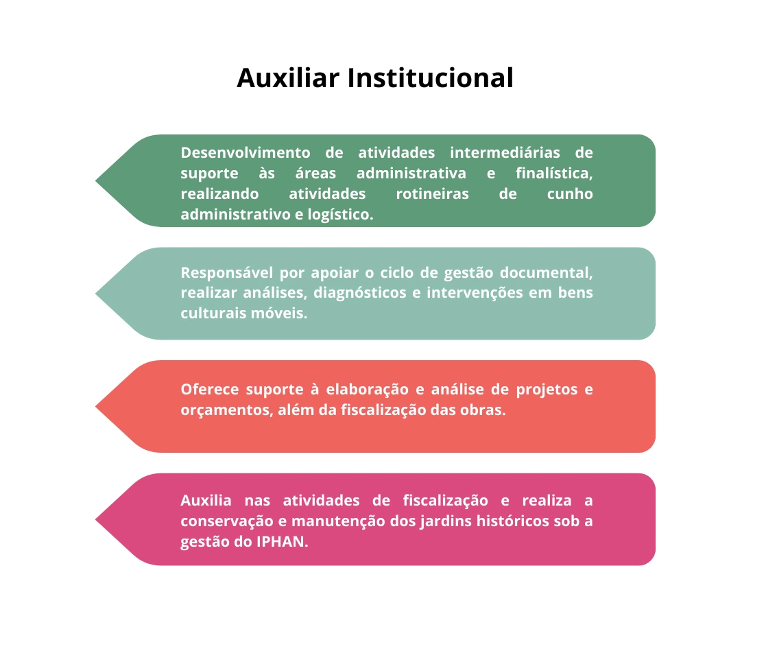 Infogrático com as atribuições do cargo de Auxiliar Institucional do Iphan.