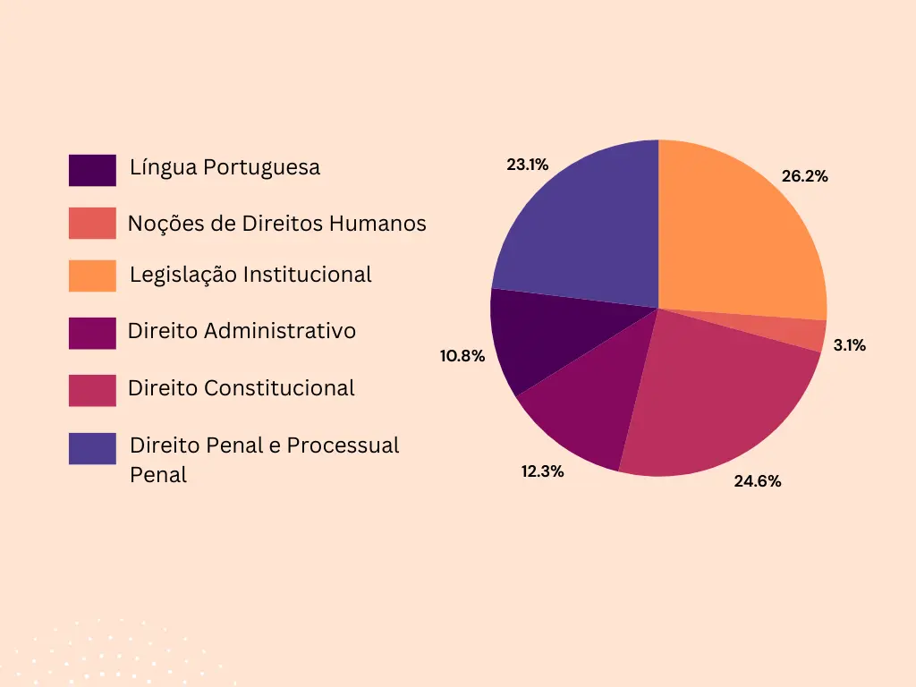 disciplinas que mais caem na prova do concurso mpu