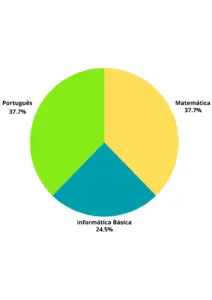 Gráfico da incidência dos assuntos nas provas do concurso Correios.