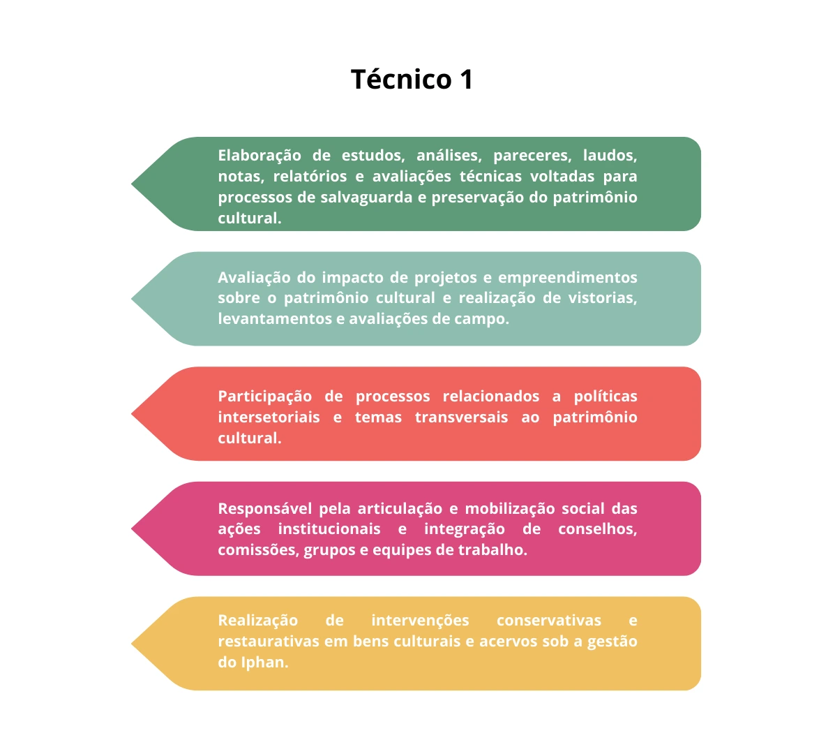 Infogrático com as atribuições do cargo de Técnico de Patrimônio do Iphan.