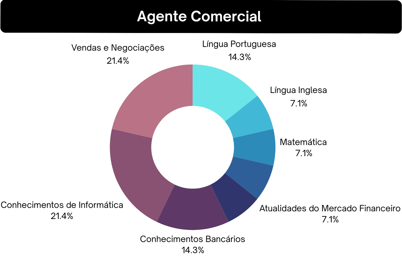 Distribuição das disciplinas do concurso Banco do Brasil para Agente Comercial 