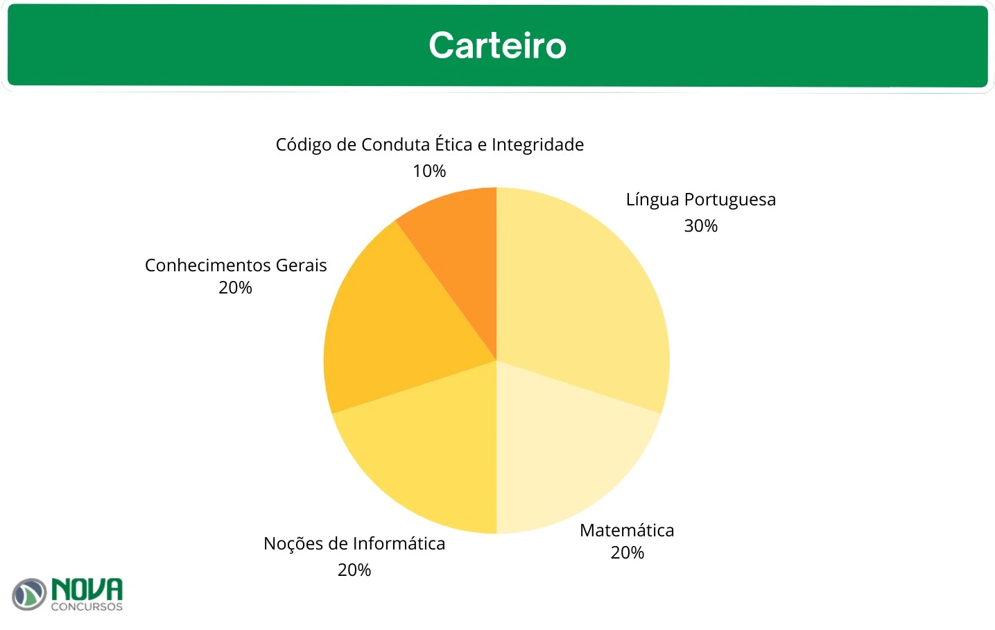 Gráfico com as disciplinas da prova objetiva para Carteiro Correios 