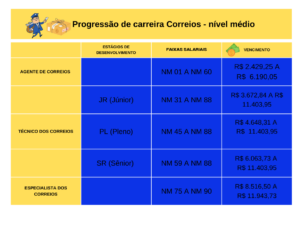 progressao carreira tabela salarial correios nova concursos