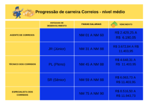 progressao carreira tabela salarial correios nova concursos