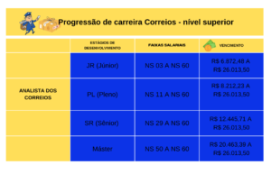 progressao carreira tabela salarial nivel superior nova concursos