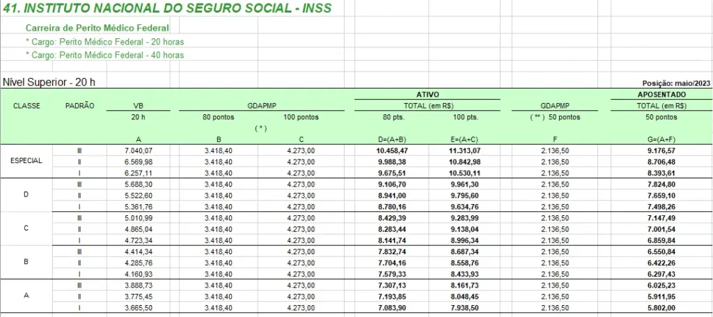 Tabela de progressão salarial de Perito Médico do INSS para jornada de 20 horas semanais.